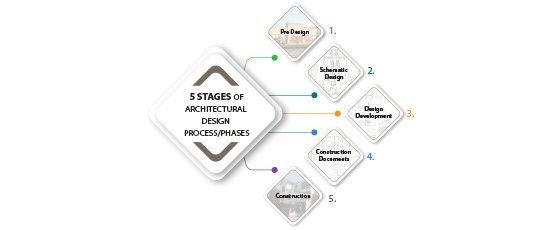 5 Stages of Architectural Design Phases_Russell and Dawson