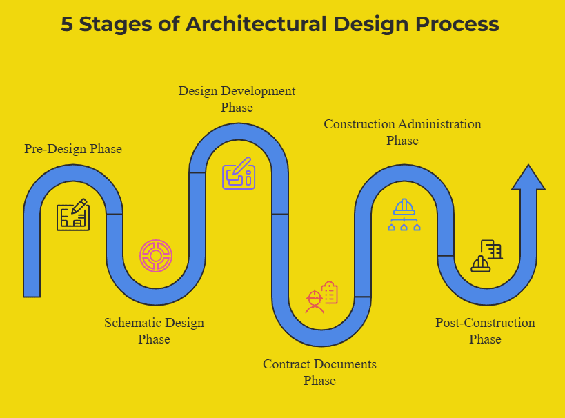 5 stages of architectural design process