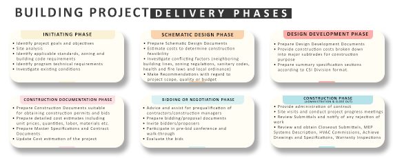 BUILDING PROJECT DELIVERY PHASES_INFOGRAPHIC_Russell and Dawson