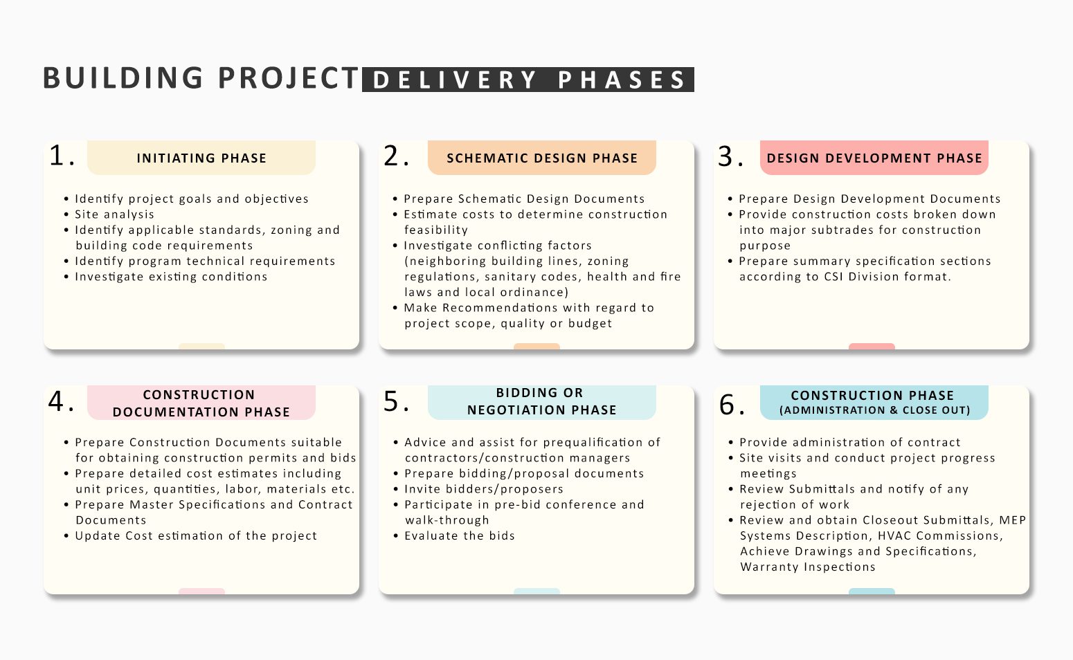Project delivery phases described in a infographics format.
