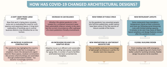 Covid19 Impact on architectural design_Infographic_Russell and Dawson