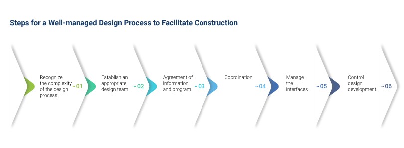 Steps-for-a-well-managed-design-process-to-facilitate-construction_Russell and Dawson