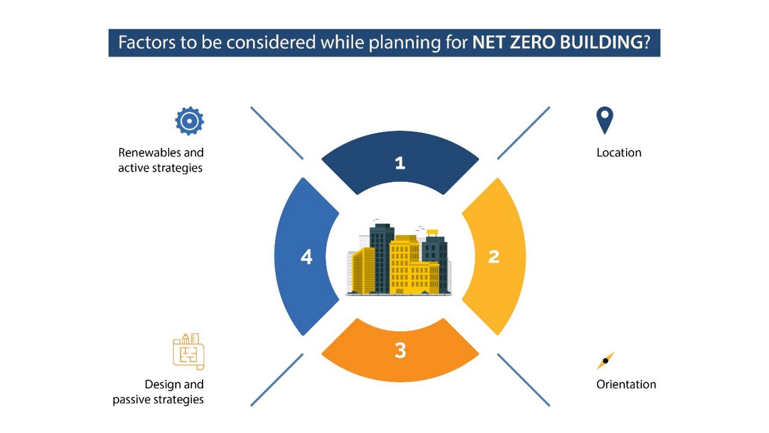 factors for net zero buildings