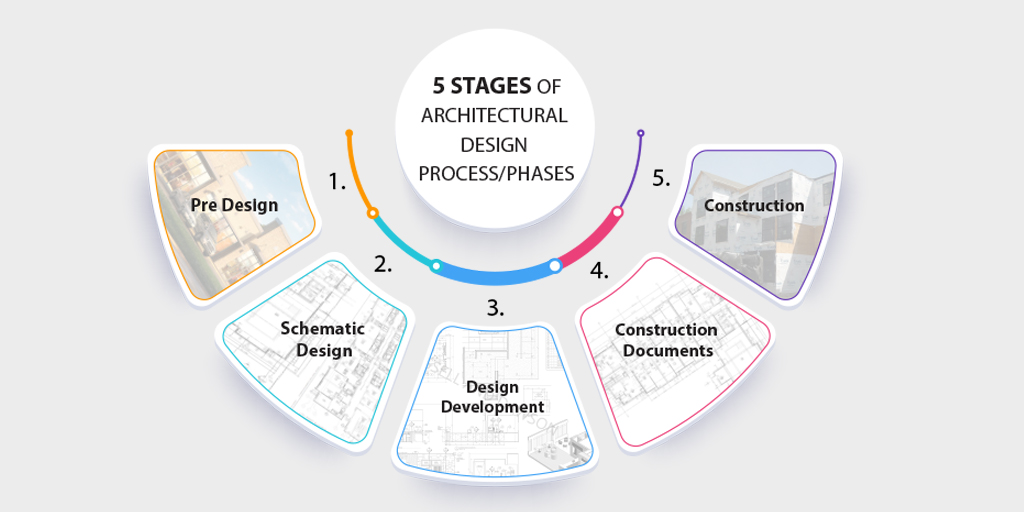 5 Stages of Architectural Design Process by Russell and Dawson Inc.