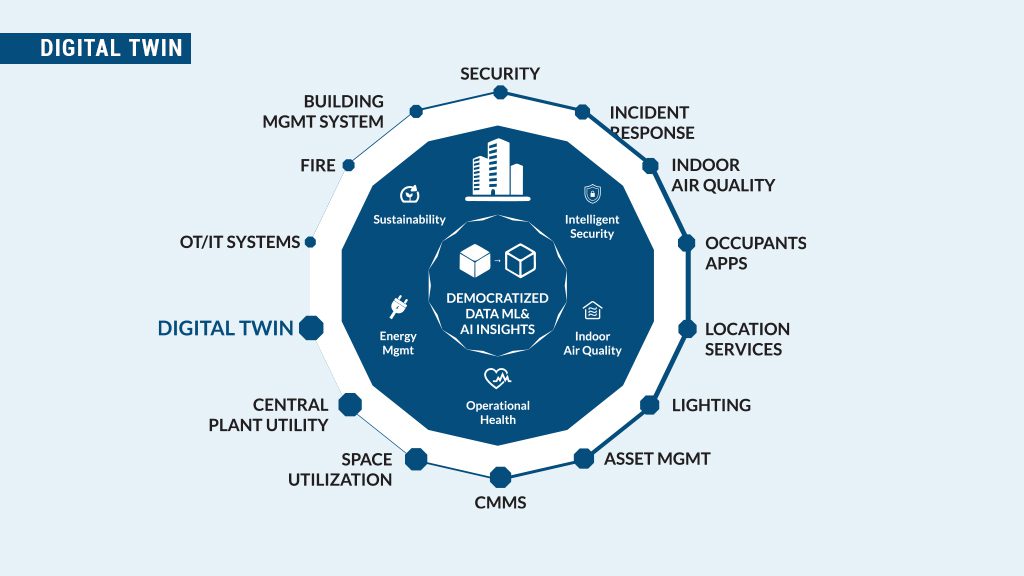 Facility management fotr architectural design