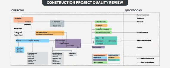 Construction Quality Project Review - Russell and Dawson Inc. Feature