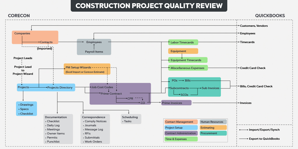 Construction Quality Project Review - Russell and Dawson Inc.