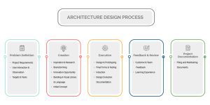 Architecture Design Process - RDAEP