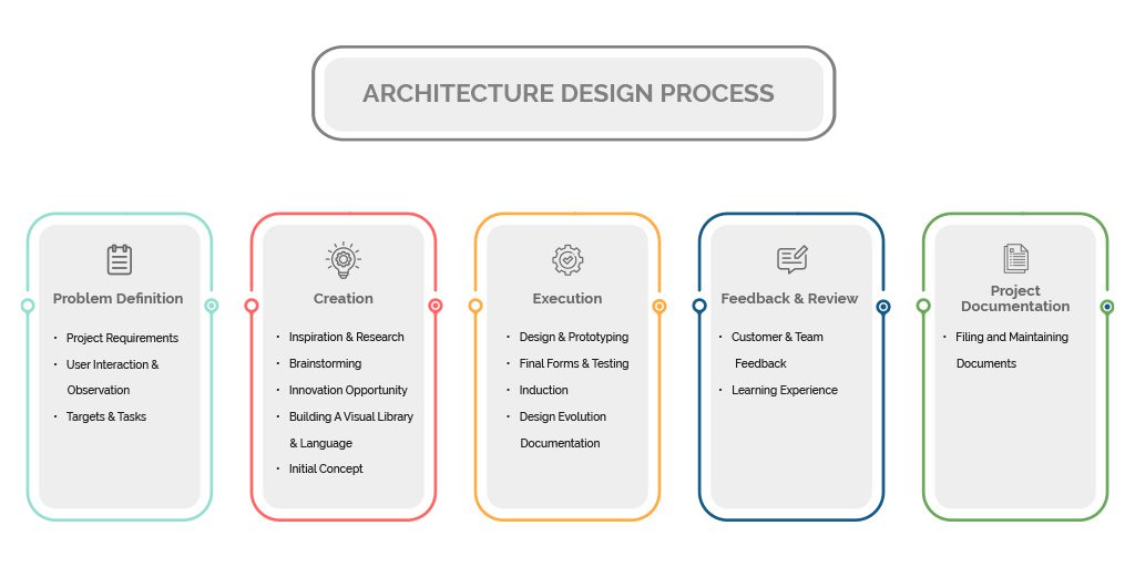 Design-Process-Russell and Dawson