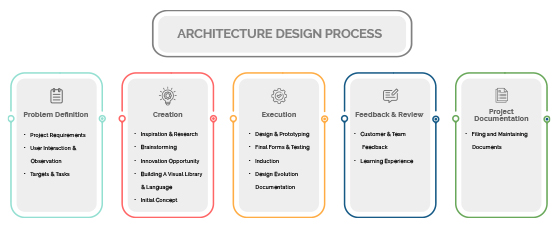 Design-Process-Russell and Dawson_