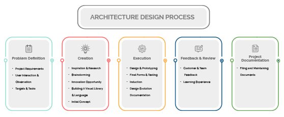 Design-Process-Russell and Dawson_