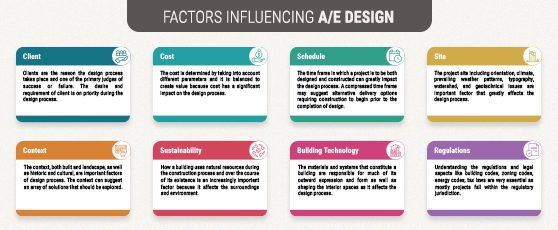 Factor-Influencing-AE-Design-Russell and Dawson-