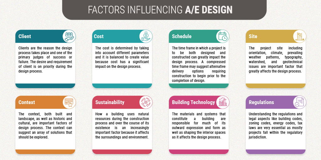 Factor-Influencing-AE-Design-Russell and Dawson