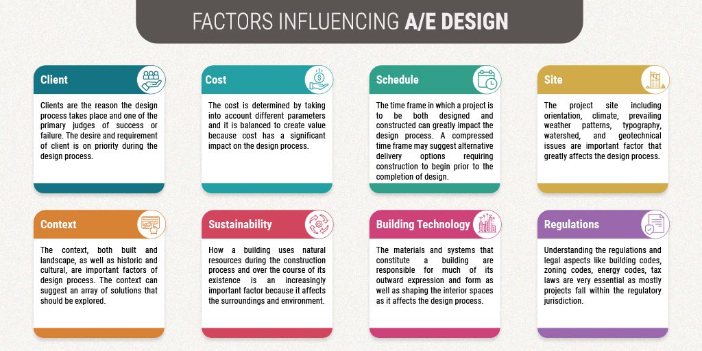 Architectural design is the defining and differentiating skill set of architectural practice. It involves translating the needs and aspirations of the client into built form through the creation of drawings and specifications that define the work.