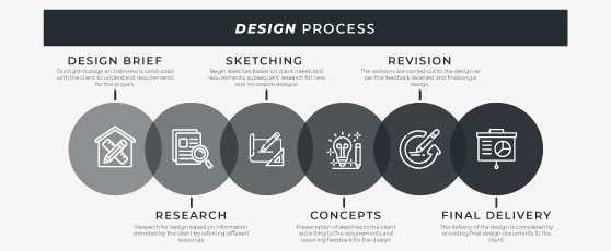 Design-Process-Russell and Dawson