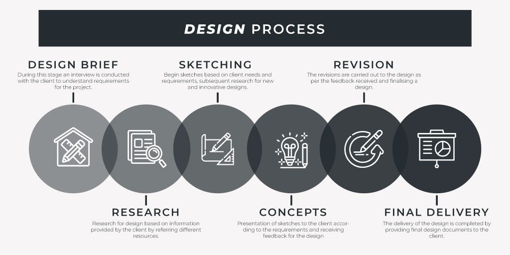 The design process is a systematic approach to solving problems and creating new solutions. It typically involves several stages, starting with research and analysis, followed by ideation, prototyping, and testing.